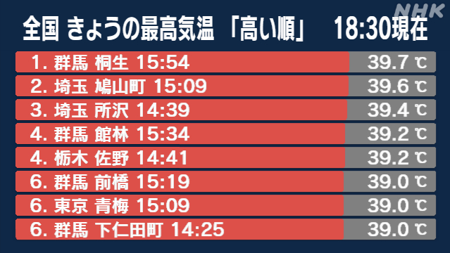 【NHK】16日は東日本と西日本を中心に気温が上がり、群馬県桐生市では39.7度と、ことし最も高くなり、東北から九州にかけての広い…
