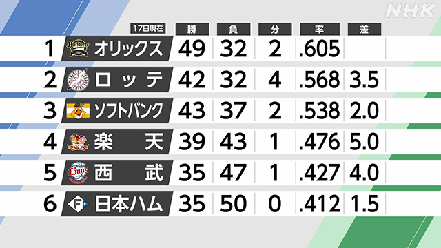 プロ野球12球団 監督【前半戦総括】今季の戦いぶりを振り返り | NHK