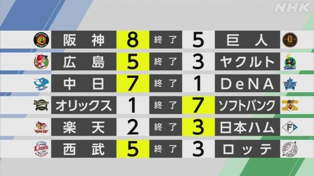 【プロ野球結果】日本ハム 連敗「13」で止める | NHK
