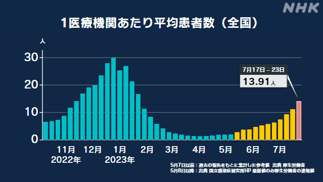 新型コロナ全国感染状況 前週比1.26倍 45都道府県で増加 | NHK | 新型