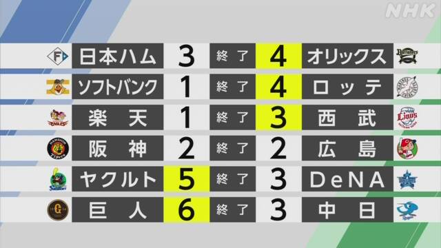 [Professional baseball results]Hanshin vs. Hiroshima lead battle to a draw | NHK