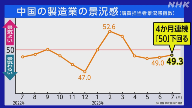 China July Manufacturing Business Confidence Index Falls Below “50” for 4th Consecutive Month | NHK