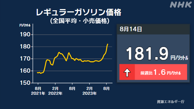 Gasoline retail price nationwide average 181.9 yen per liter 13 consecutive weeks price increase | NHK