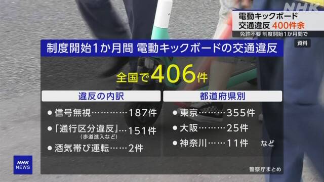 Electric scooter violation caught More than 400 cases nationwide in one month after the system started | NHK