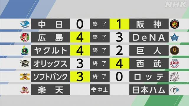 [Professional baseball results]Hanshin wins 5 consecutive wins to the magic “13” | NHK