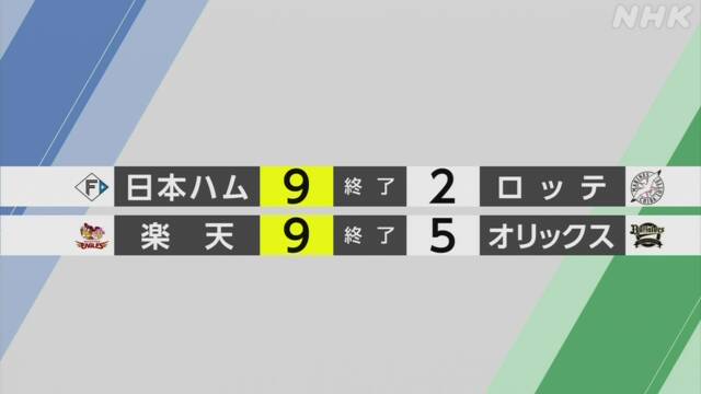 プロ野球結果】楽天3位浮上 パ2位-4位までゲーム差1の大混戦 | NHK 