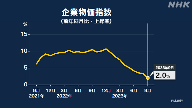 9月企業物価指数 前年同月比2％上昇 伸び率9か月連続で縮小 | NHK