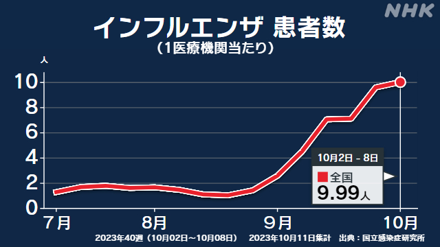 インフルエンザ患者数 増加続く “例年より早く本格的流行も” | NHK