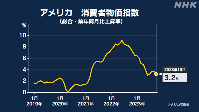 米の10月消費者物価指数3.2％上昇 予想下回り円相場一時値上り - nhk.or.jp