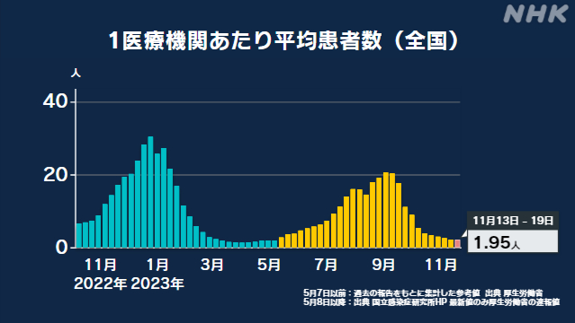 新型コロナ “引き続き患者数減少も 冬は拡大の時期 対策を” | NHK