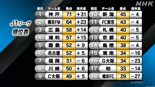 横浜FCがJ2降格 J1得点王は大迫勇也とアンデルソン ロペス | NHK 