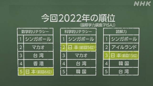 子どもの国際学力調査 日本は順位上昇 世界トップレベルに | NHK | 教育