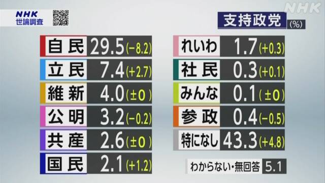各党支持率 自民急落 政権復帰後初めて30％下回る NHK世論調査 | NHK | 選挙