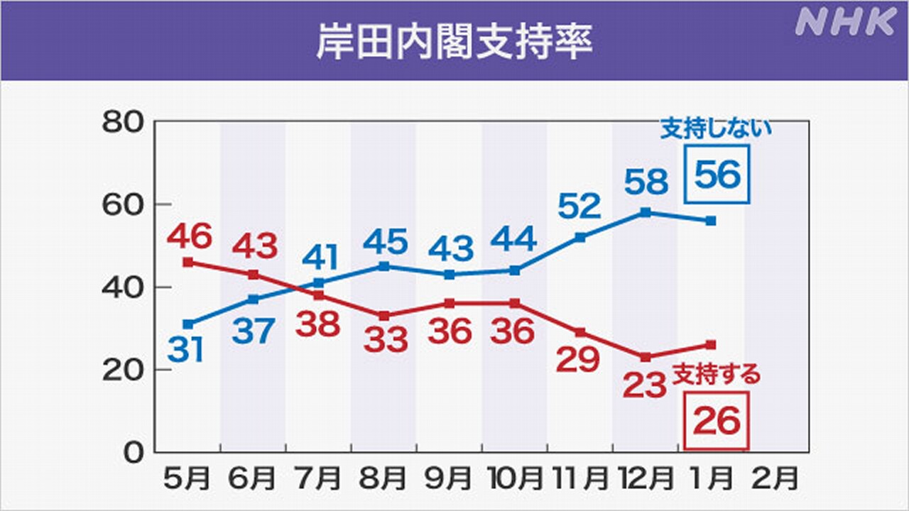 岸田内閣支持率「支持」26％「支持しない」56％ NHK世論調査 | NHK