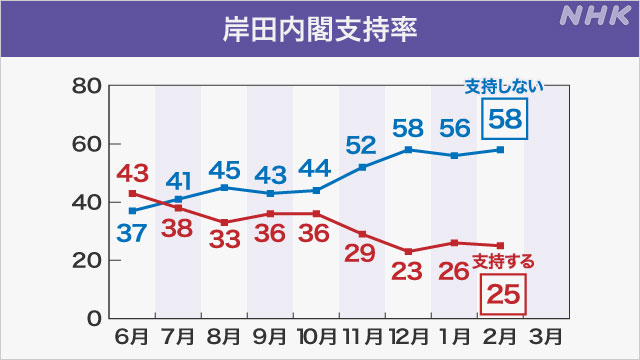 岸田内閣「支持」25％「不支持」58％ 政治資金問題への評価は