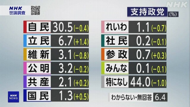 政党支持率「支持政党ない」44％ “政党離れ”も NHK世論調査