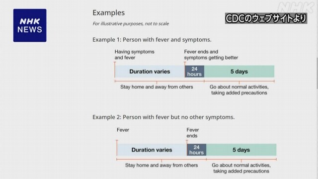 新型コロナ感染者 5日間の隔離推奨を見直し 米CDCガイドライン | NHK 
