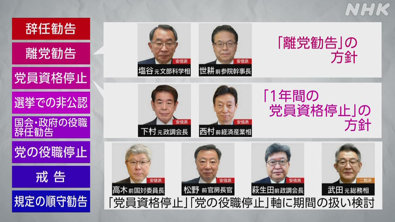 自民 派閥の政治資金問題 安倍派4人の処分方針固まる | NHK