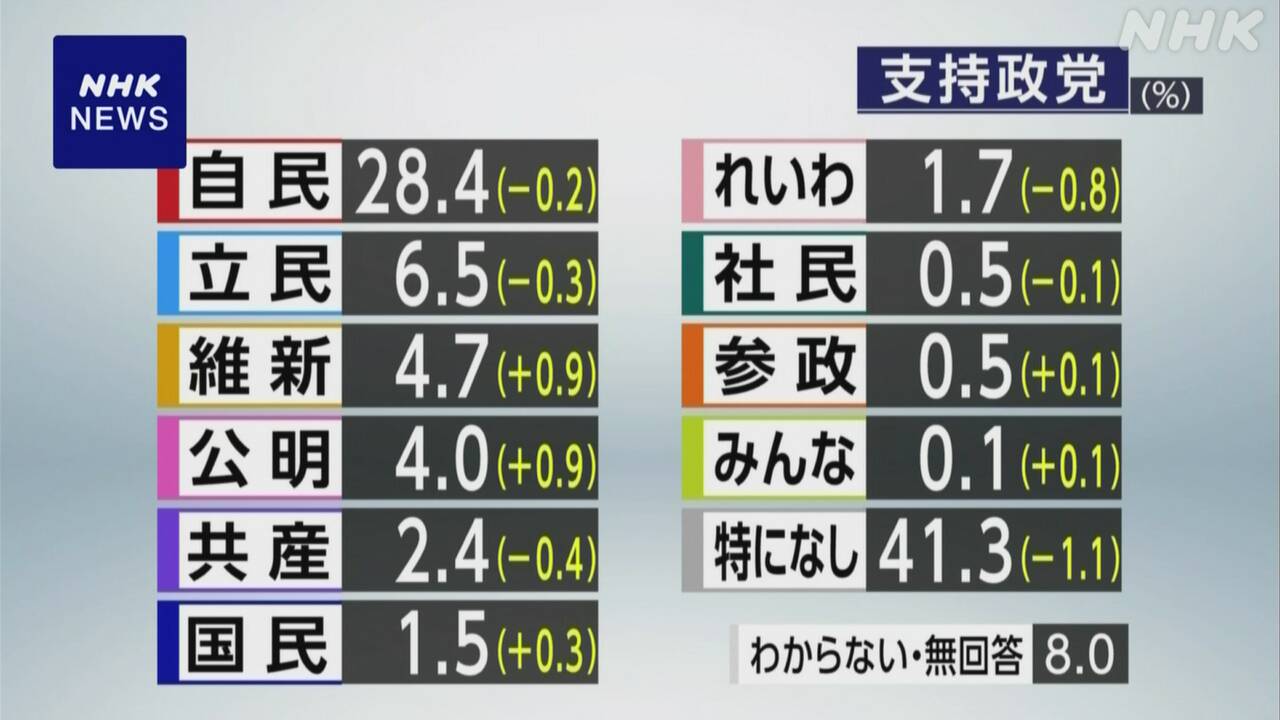 政党支持率「支持政党ない」41.3％ NHK世論調査　(2024年4月)