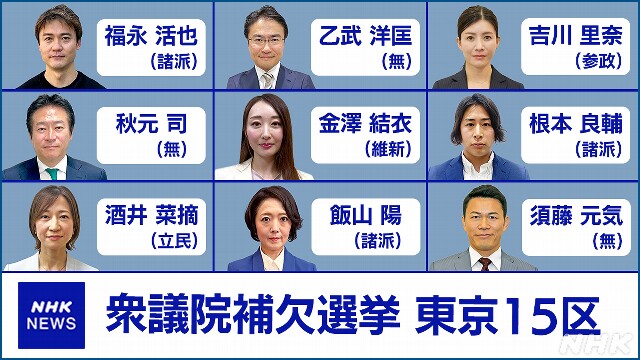 衆議院東京15区補欠選挙に9人立候補 自民・公明は擁立見送り