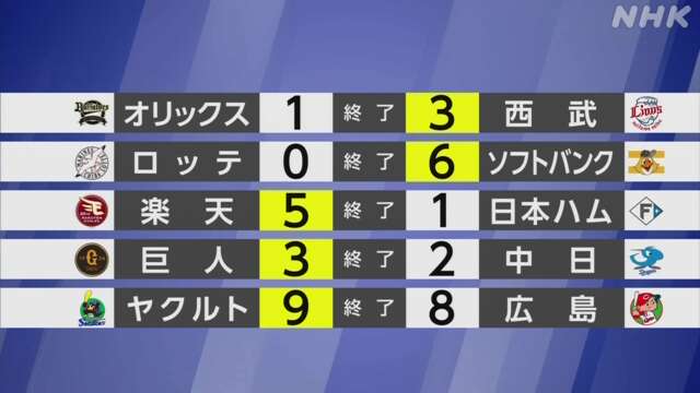 【プロ野球結果】パ首位 ソフトバンク 打線好調で3連勝