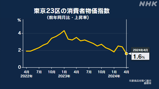 東京23区 4月の消費者物価指数 前年同月比 1.6％上昇 | NHK