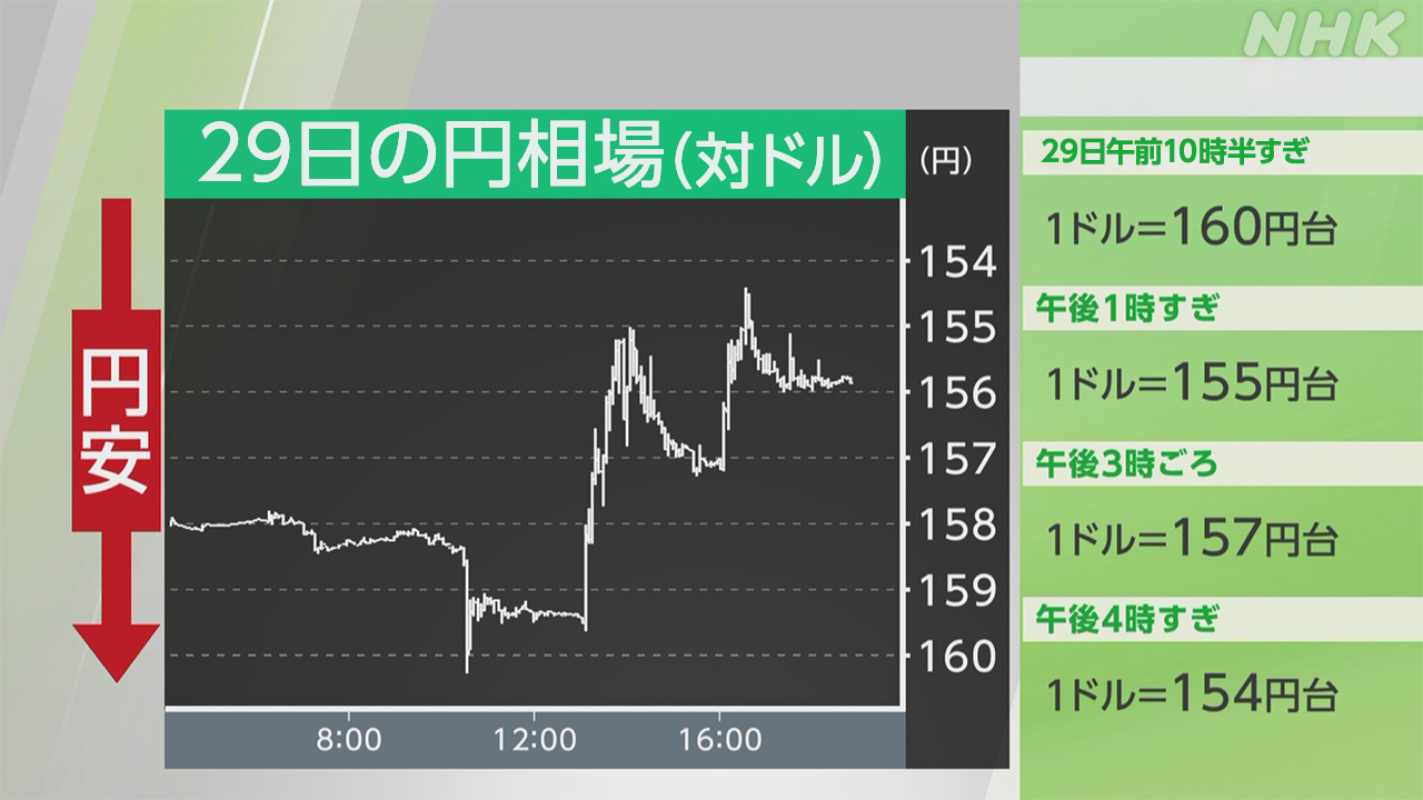 円相場(外国為替市場)一時1ドル＝160円台に値下がり後154円台に 対ユーロは最安値に | NHK