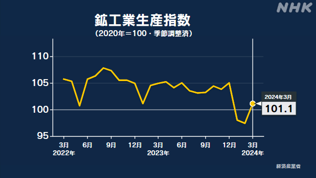 3月の鉱工業生産指数 前月を3.8％上回る 3か月ぶりの上昇 | NHK
