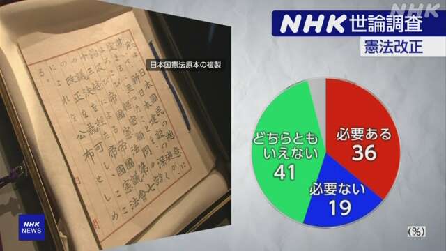 NHK世論調査 憲法改正「必要」は36％「必要ない」は19％