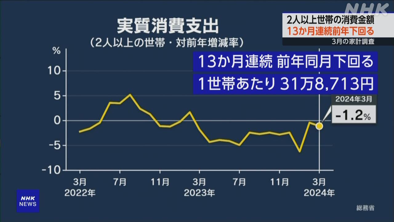 3月家計調査 2人以上の世帯の実質消費 前年同月比1.2％減 | NHK