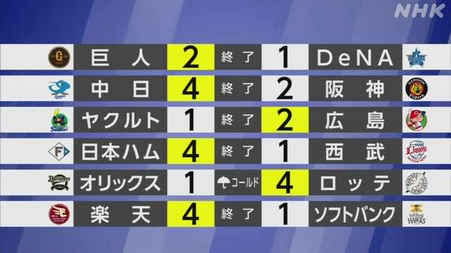 【プロ野球結果】巨人再び首位 ソフトバンク連勝「5」で止まる