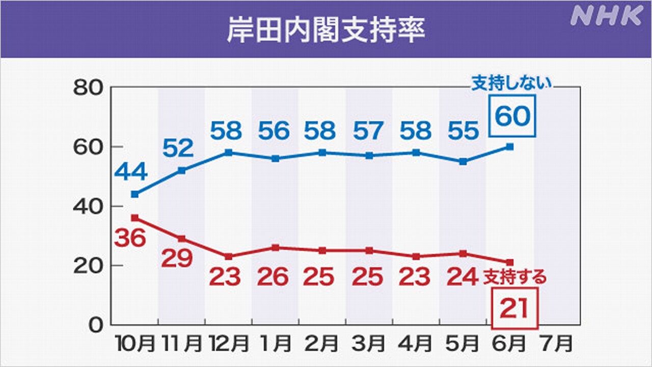 岸田内閣支持率21％ 発足以降最低に 不支持率は60％ 世論調査 | NHK