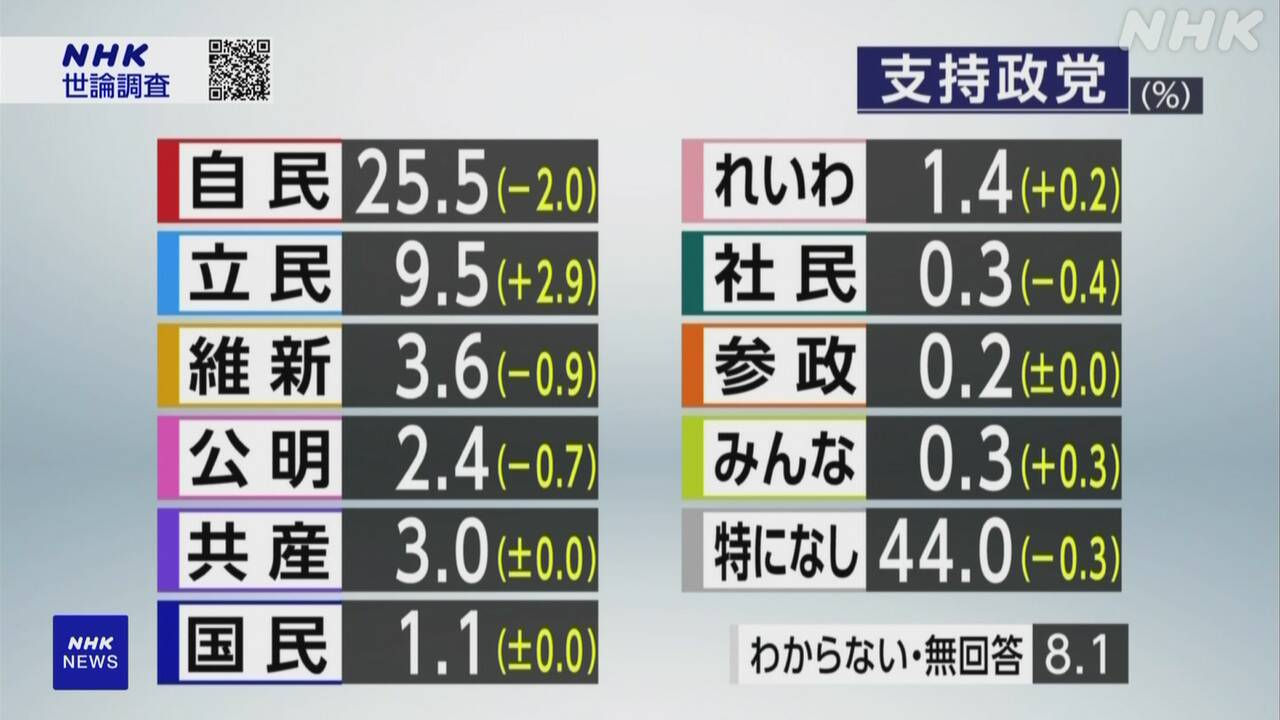 政党支持率 自民は25.5％で政権復帰以降最低に 無党派層は44％ | NHK