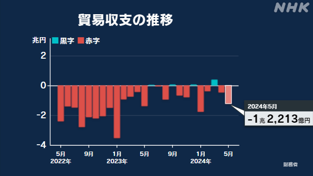 5月の貿易収支 1兆2213億円の赤字 赤字は2か月連続 | NHK - nhk.or.jp