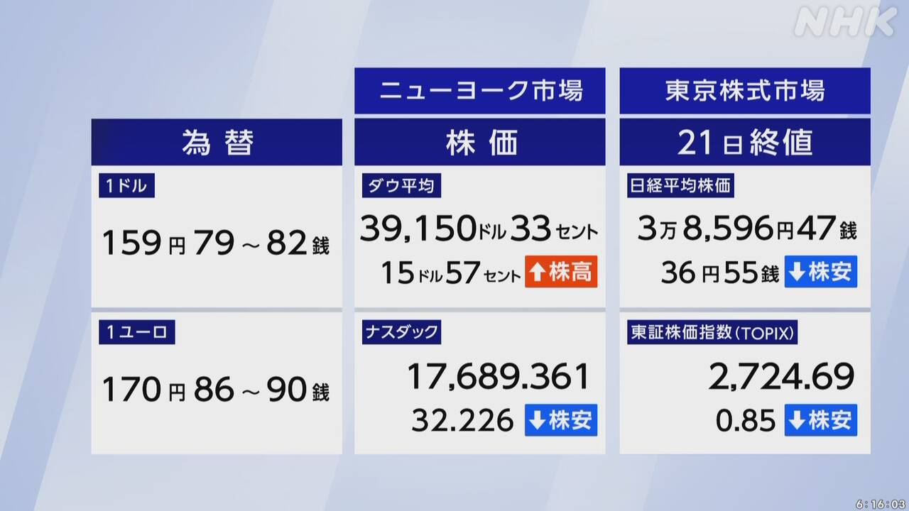 NY外為市場 円安進む 一時1ドル＝159円台後半まで値下がり | NHK - nhk.or.jp