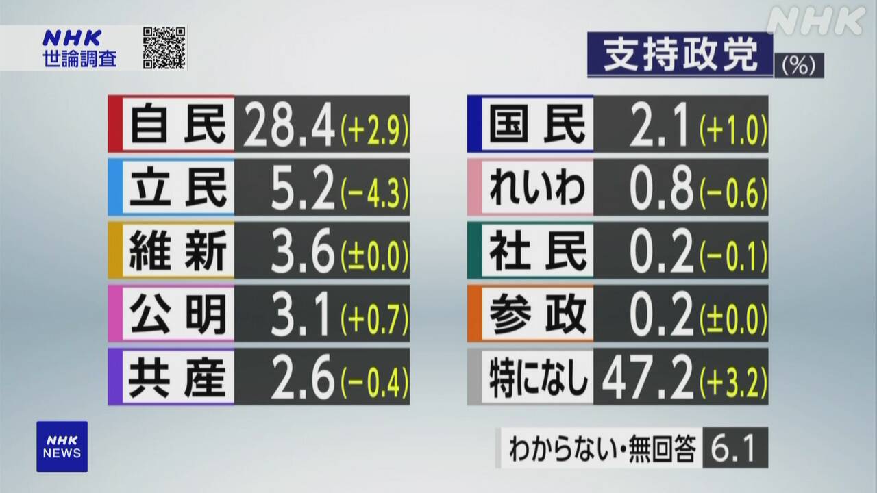 政党支持率「特にない」47.2％ 自民28.4％ 立民5.2％ 世論調査 | NHK