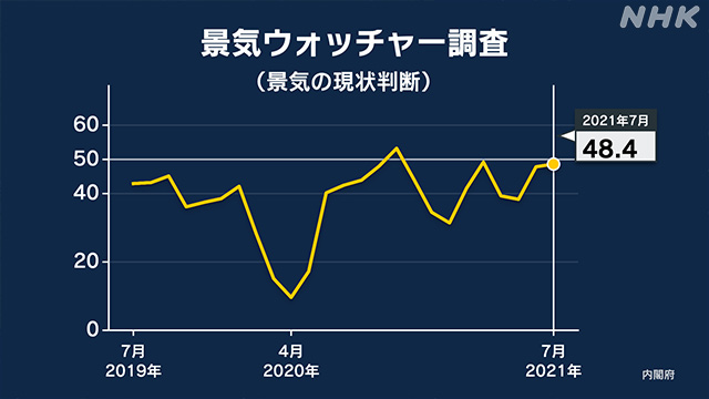 コロナ禍の経済状況は【データから見る】 NHK特設サイト