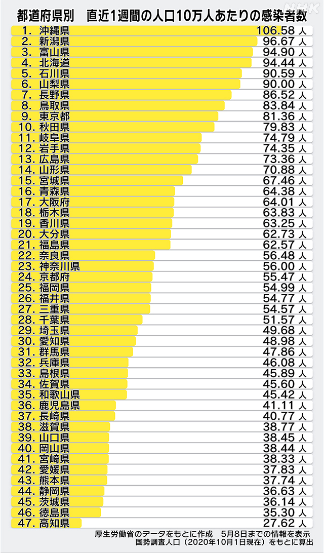 【速報】島根県でコロナ101人確認　 2020年8月上回り過去最多  [影のたけし軍団★]->画像>1枚 