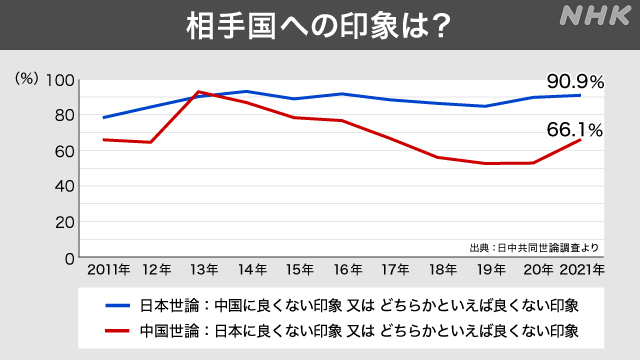 中国の人は日本のことをどう思っている 最新の世論調査から Nhk
