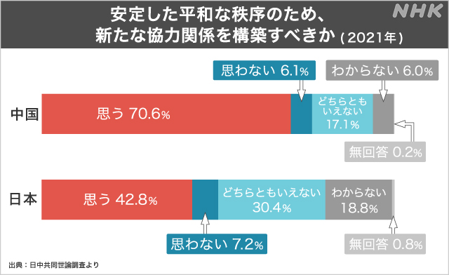 中国の人は日本のことをどう思っている 最新の世論調査から Nhk