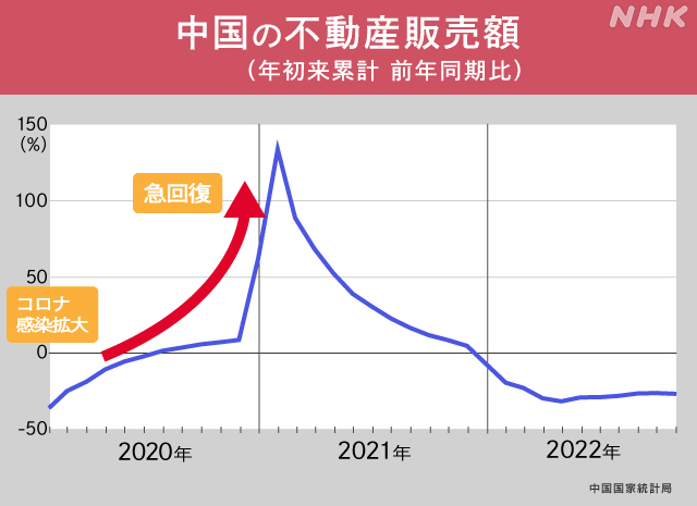 どうなる混乱中国 経済失速の要因“不動産不況”の深刻度 | NHK
