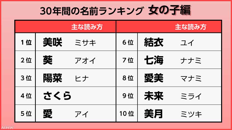 名前 多い 一 番 日本で一 番多い星座は何座？月別出生数から考察！