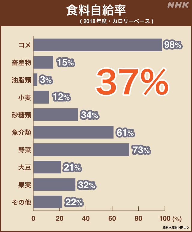 率 日本 自給 の 食料 【データで見る日本の食事情】食料自給率をG7で比べてみました！