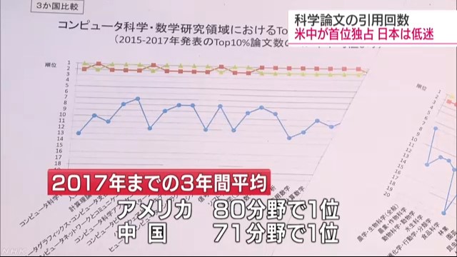 科学論文の引用回数 米中が各分野の１位独占 日本はなし サイカルジャーナル Nhk News Web