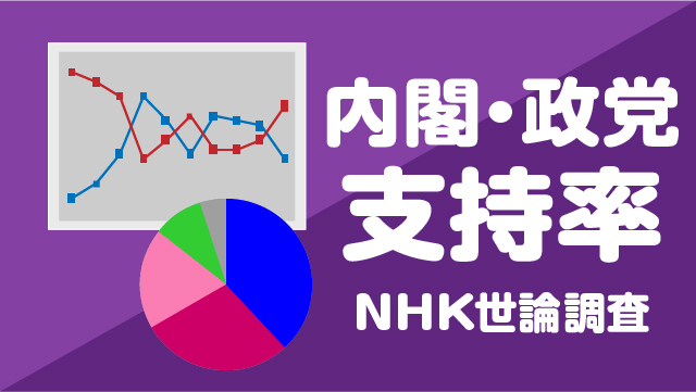 【最新】内閣・政党支持率 岸田内閣支持率は発足後最低に並ぶ