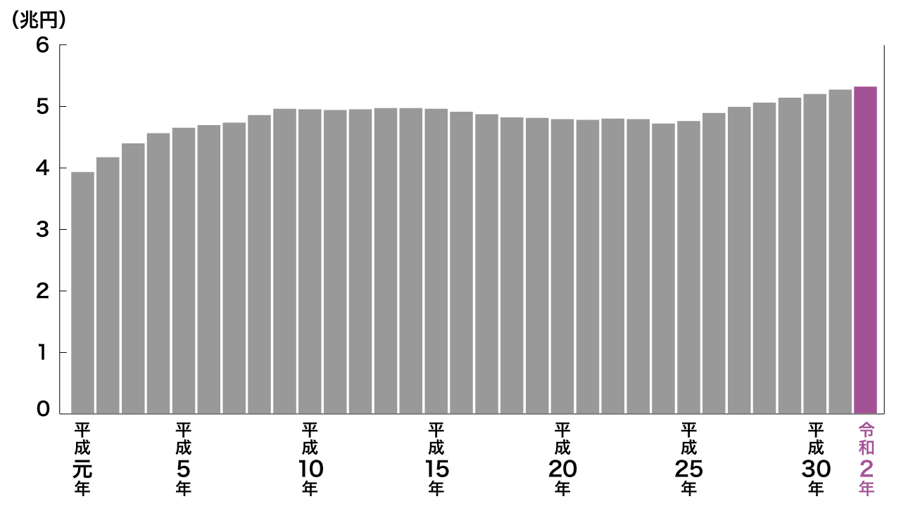 防衛費グラフ