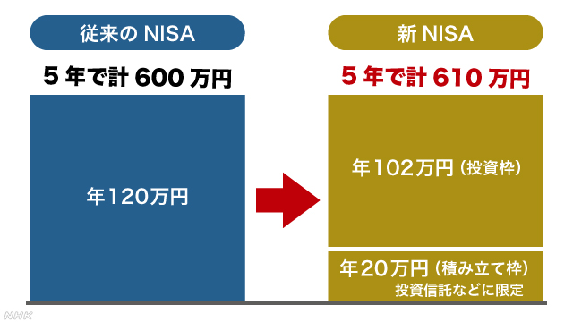 NISA比較の図