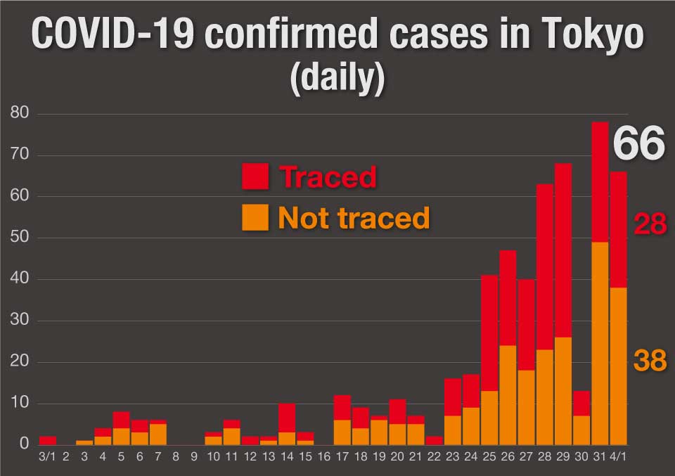 Graph: Daily infections in Tokyo