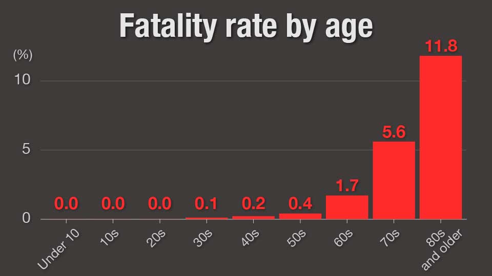 Graph: Fatality Rate
