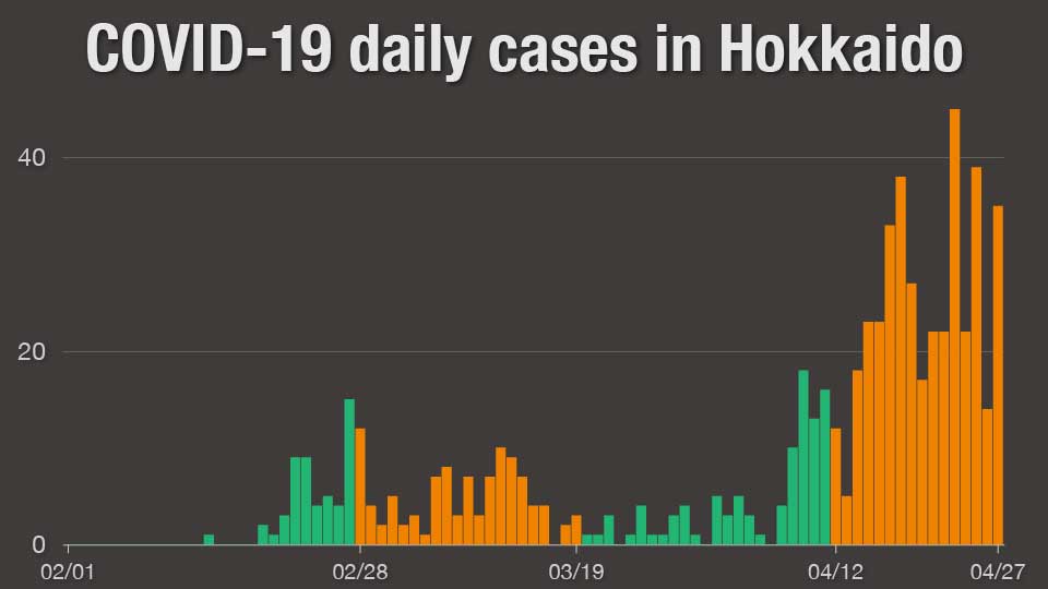Graph: COVID-19 daily cases in Hokkaido